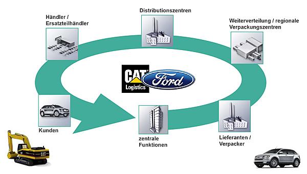 Service Parts Management, Ersatzteil Lieferung und Service, Servicegrad, Logistik im Servicegeschft